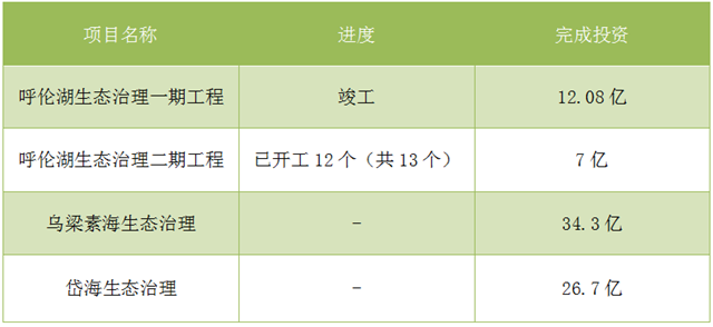 內(nèi)蒙古抓生態(tài) “一湖兩?！蓖瓿?0億投資